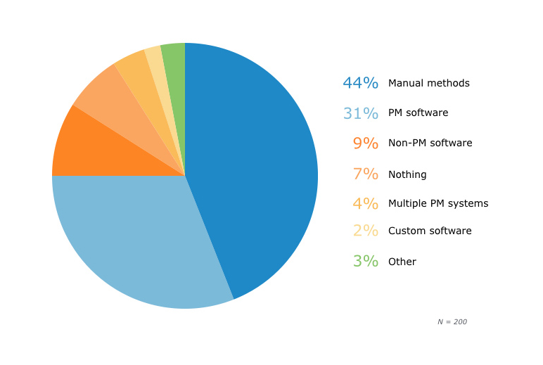 Featured image Most Small to Midsize Businesses Are Still Not Using PM Software