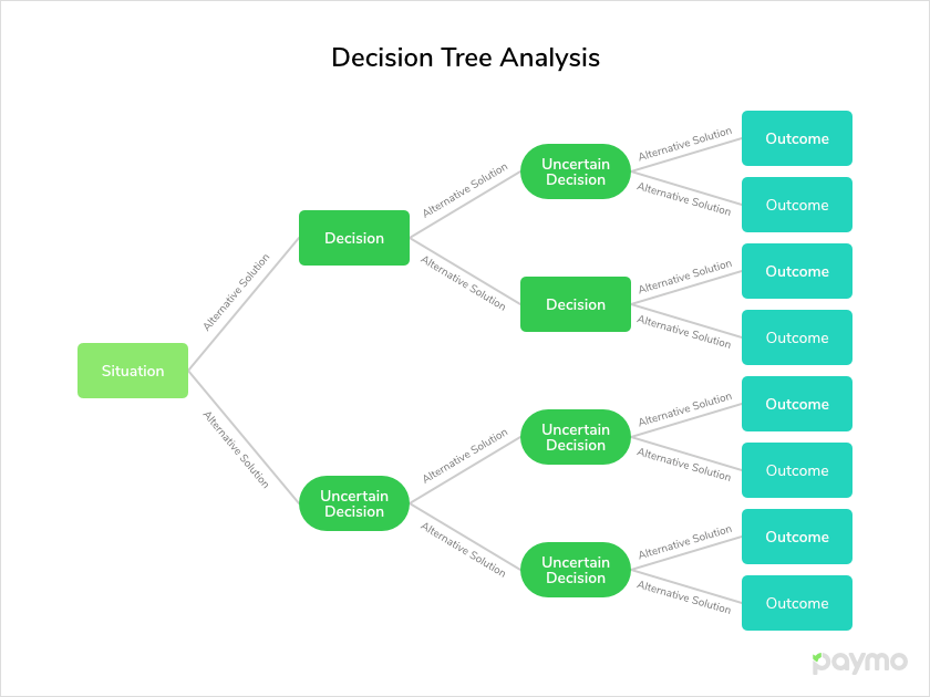 Decision-tree