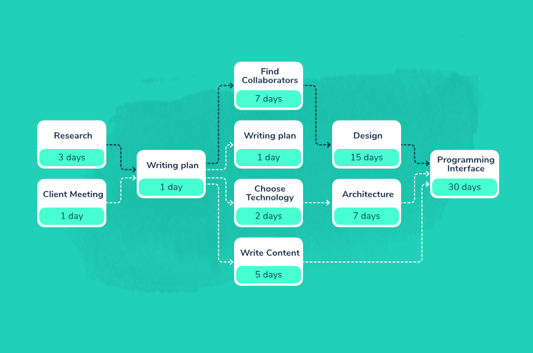 Featured image How to Make a Gantt Chart – A Comprehensive Guide