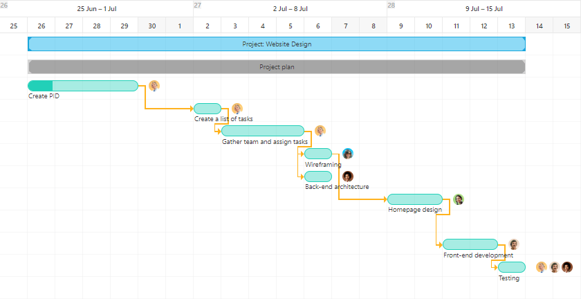 Project Management Terms Gantt-chart