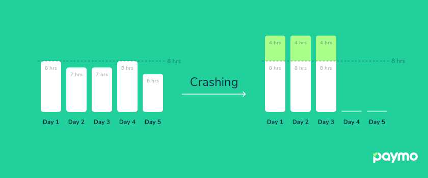 crashing project schedule