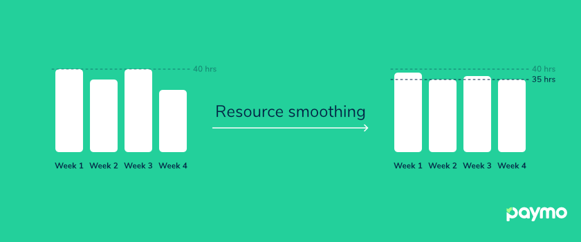 resource smoothing