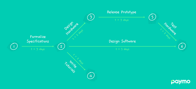 pert chart