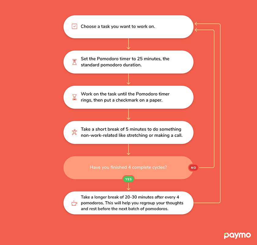 the pomodoro process for working smarter