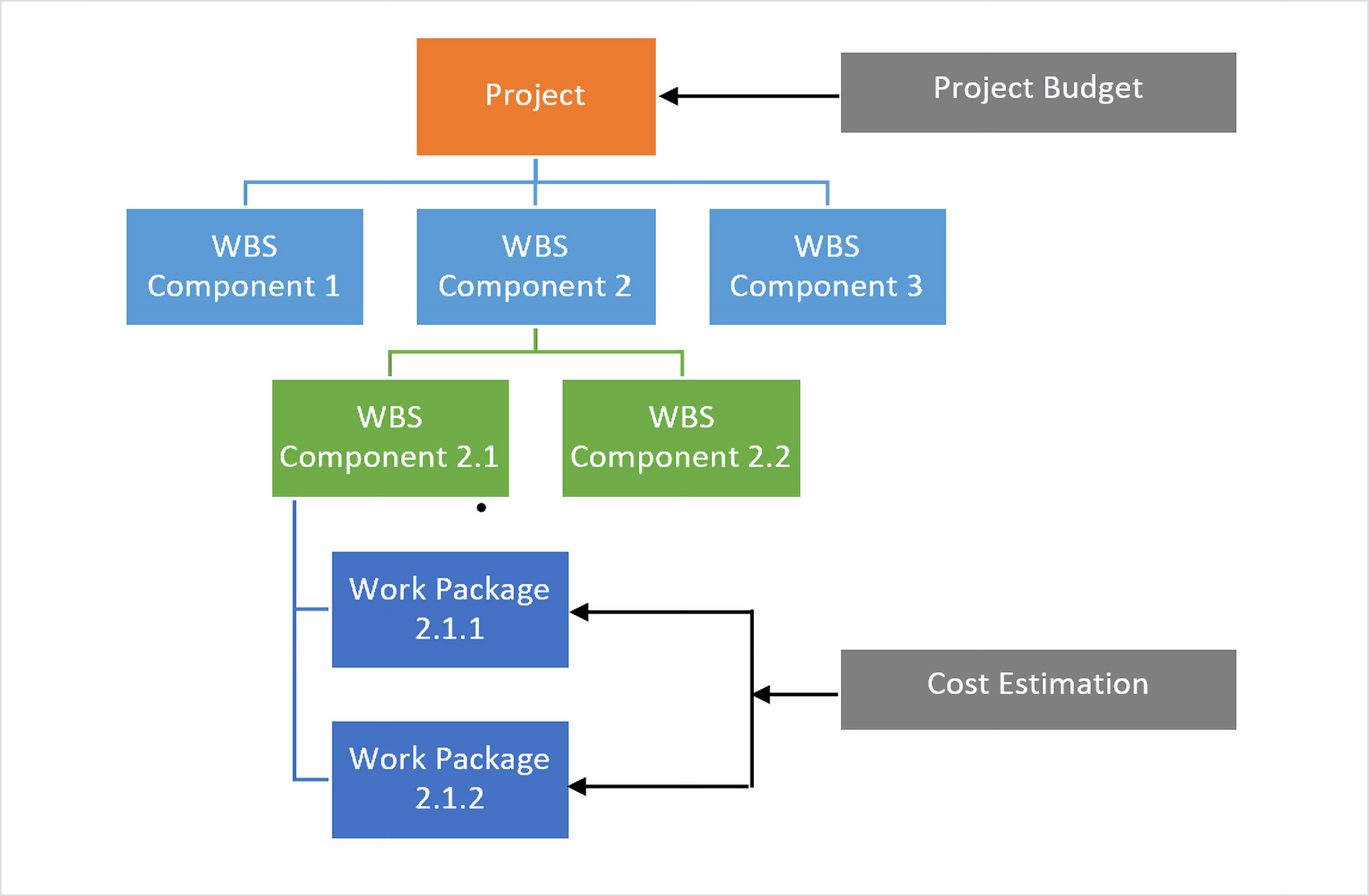 project estimation chart