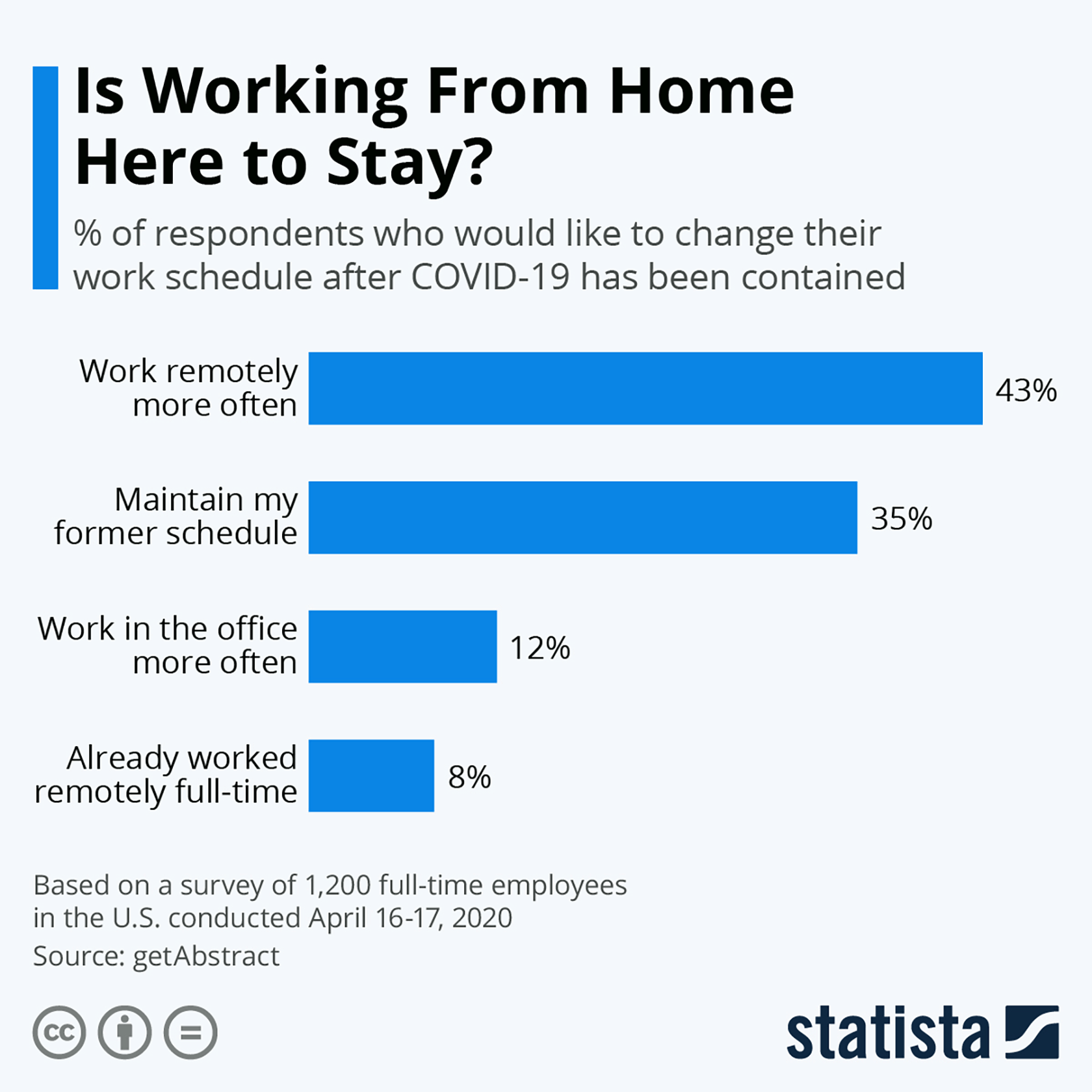 remote work stat