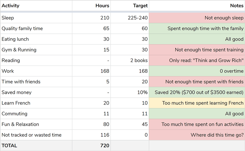 activities for time management