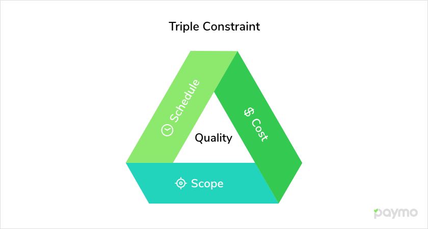 Triple-constraint