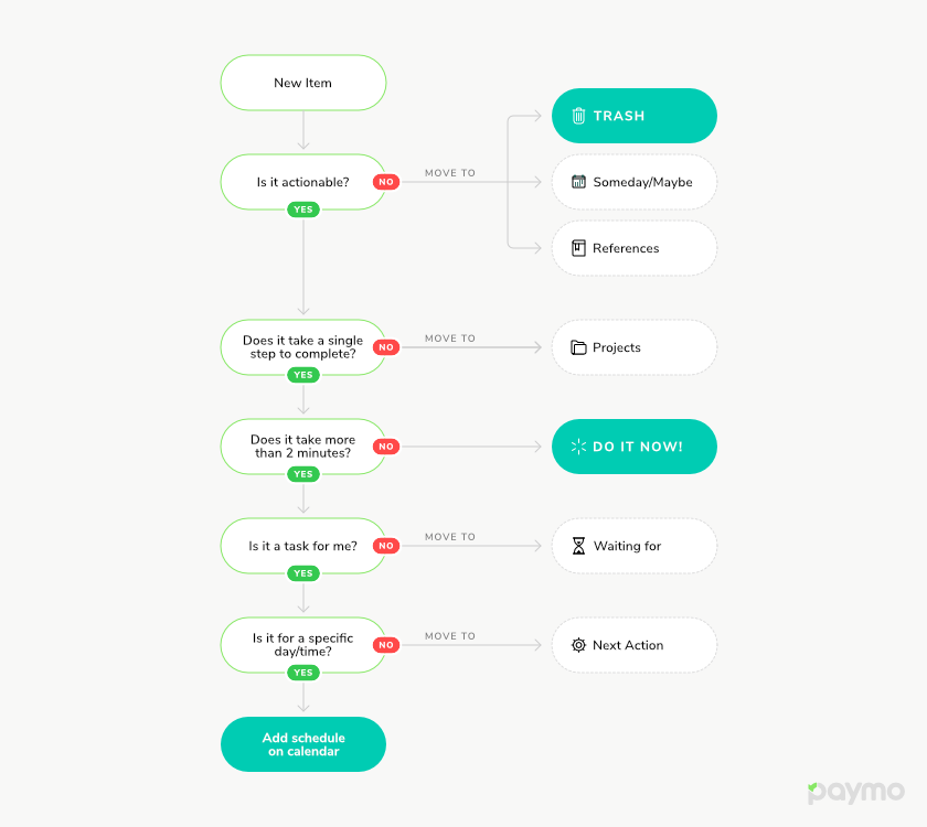 diagram for good work habits