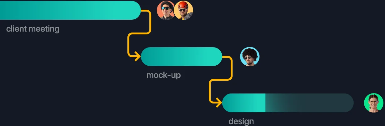 Gantt charts