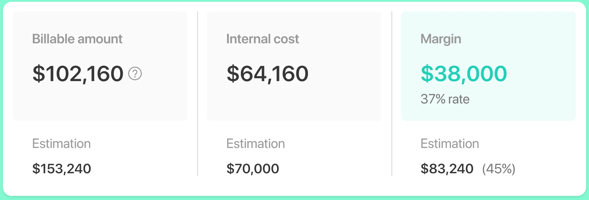 Project profit margin