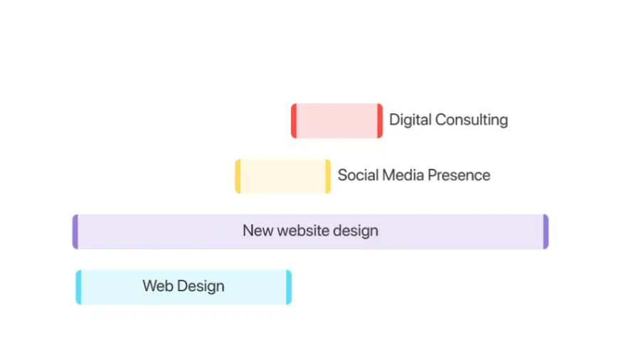 Portfolio Gantt chart